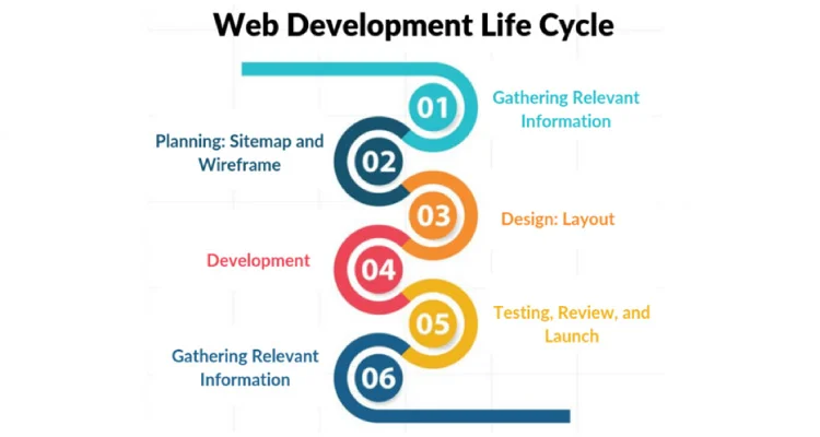 Website Developer In Australia